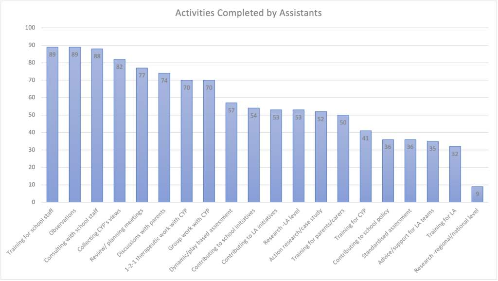 Bar graph showing percentage of respondents who indicated they carried out different activities in the Assistant role: 89% training, 89% observations, 88% consulting with schools staff, 82% collecting childrens views, 77% reviewing planning meetings, 74% discussions with parents, 70% one to one therapeutic work with children, 70% group work with children, 57% dynamic or play based assessment, 54% contributing to school initiatives, 53% contributing to LA initiatives, 53% research at local authority level, 52% action research, 50% training for parents or carers ,41% training for children and young people, 36% contributing to school policy, 36% standardised assessment, 35% advice and support for LA teams, 32% training for the local authority, 9% research at a regional or national level