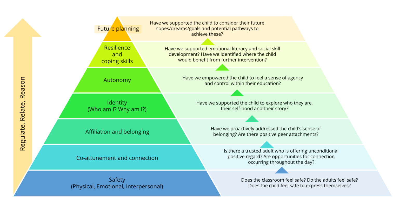 Creating a trauma sensitive classroom - edpsy.org.uk