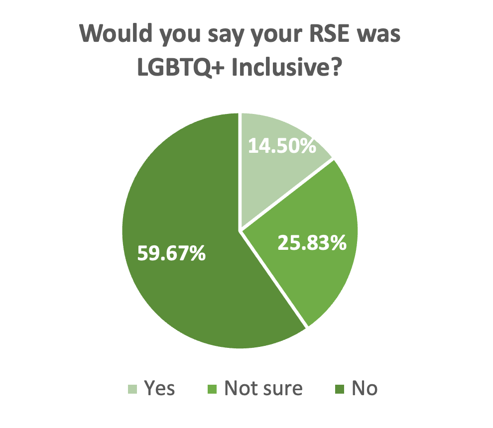 Would you say your RSE was LGBTQ+ inclusive?
59.67% No
25.83% Not sure
14.5% Yes