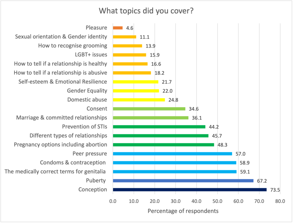 Topics covered in RSE.
Number after each topic is percentage of respondents who reported topic being covered in their RSE.

Pleasure 4.6
Sexual orientation and gender identity 11.1
How to recognise grooming 13.9
LGBTQ+ issues 15.9
Healthy relationships 16.6
Abusive relationships 18.2
Self esteem and emotional resilience 21.7
Gender equality 22
Domestic abuse 24.8
Consent 34.6
Marriage and committed relationships 36.1
Prevention of STIs 44.2
Different types of relationship 45.7
Pregnancy options including abortion 48.3
Peer pressure 57
Condoms and contraception 58.9
Medically correct term of genitalia 59.1
Puberty 67.2
Conception 73.5