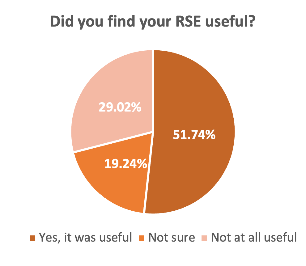 Do you find your RSE useful
51.74% Yes it was useful
19.24% Not sure
29.02% Not at all useful